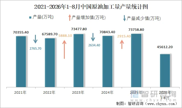 2021-2026年1-8月中国原油加工量产量统计图