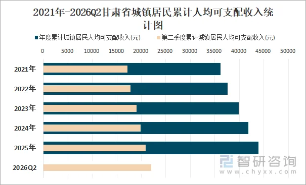 2021年-2026Q2甘肃省城镇居民累计人均可支配收入统计图