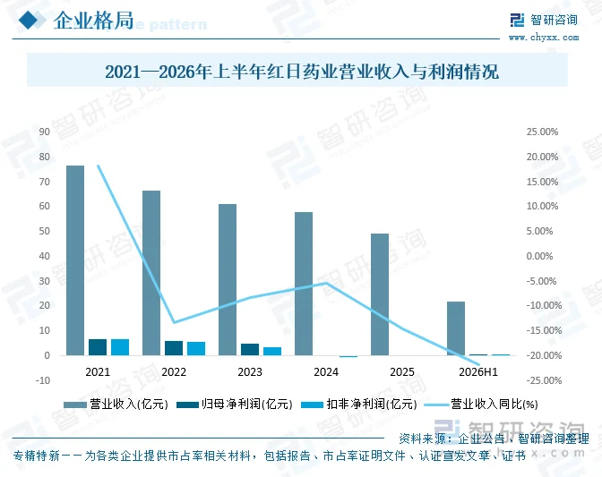 2021-2026年上半年红日药业营业收入与利润情况