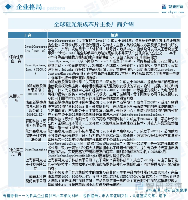 全球硅光集成芯片主要厂商介绍