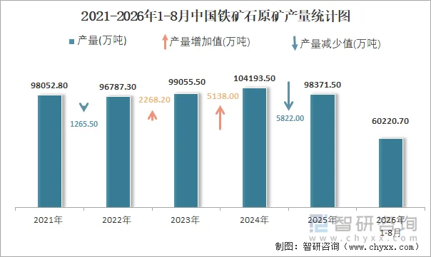 2021-2026年1-8月中国铁矿石原矿产量统计图