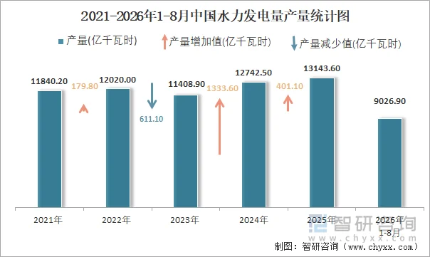 2021-2026年1-8月中国水力发电量产量统计图