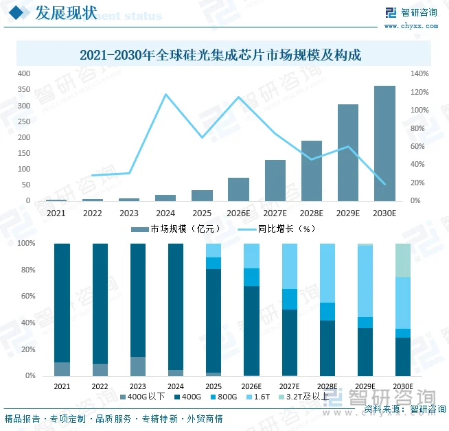 2021-2030年全球硅光集成芯片市场规模及构成
