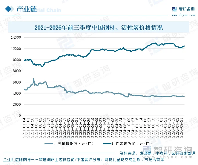 2021-2026年前三季度中国钢材、活性炭价格情况