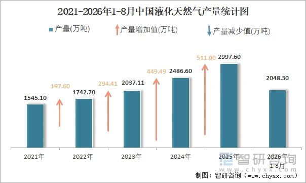 2021-2026年1-8月中国液化天然气产量统计图