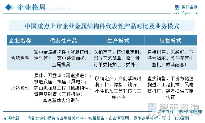 中国重点上市企业金属结构件代表性产品对比及业务模式