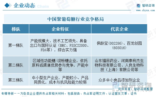 中国聚葡萄糖行业竞争格局