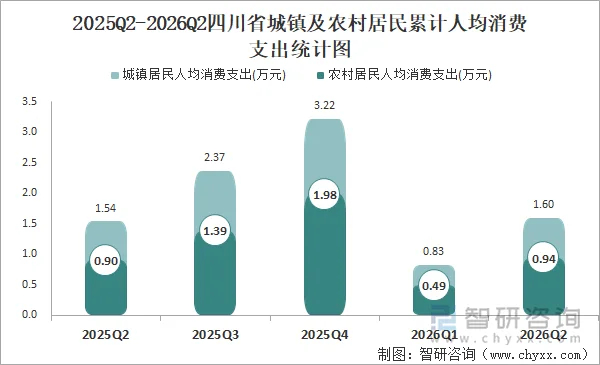 2025Q2-2026Q2四川省城镇及农村居民累计人均消费支出统计图