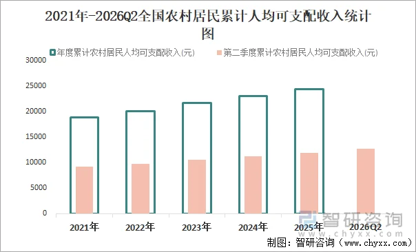 2021年-2026Q2全国农村居民累计人均可支配收入统计图