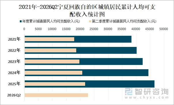 2021年-2026Q2宁夏回族自治区城镇居民累计人均可支配收入统计图