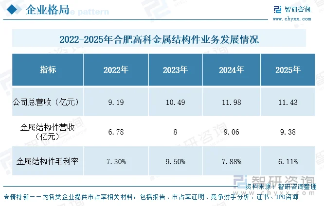 2022-2025年合肥高科金属结构件业务发展情况