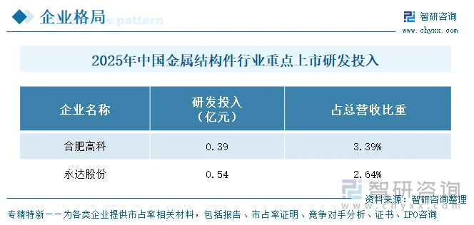 2025年中国金属结构件行业重点上市企业研发投入