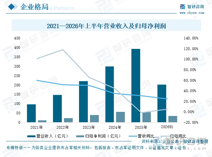 2021—2026年上半年营业收入及归母净利润
