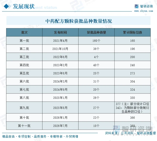 中药配方颗粒获批品种数量情况