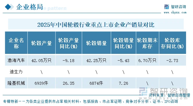 2025年中国轮毂行业重点上市企业产销量对比