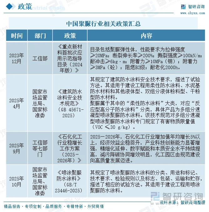 中国聚脲行业相关政策汇总