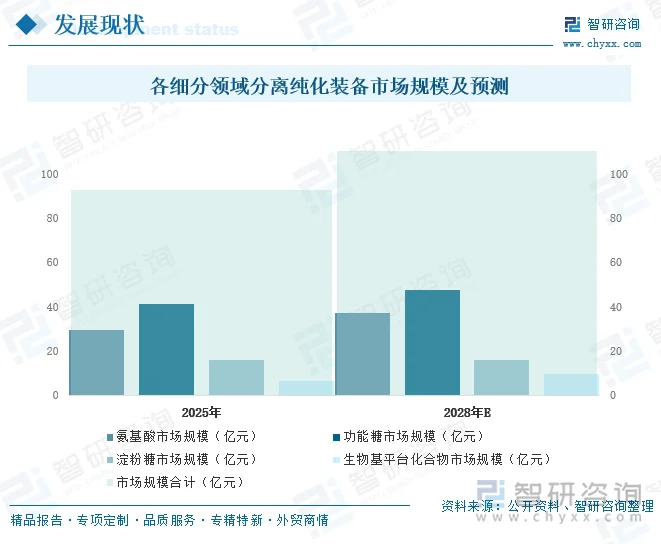 各细分领域分离纯化装备市场规模及预测
