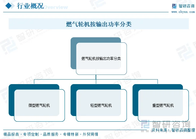 燃气轮机按输出功率分类