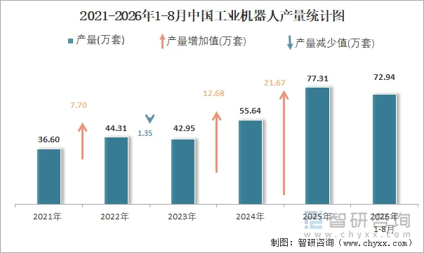 2021-2026年1-8月中国工业机器人产量统计图