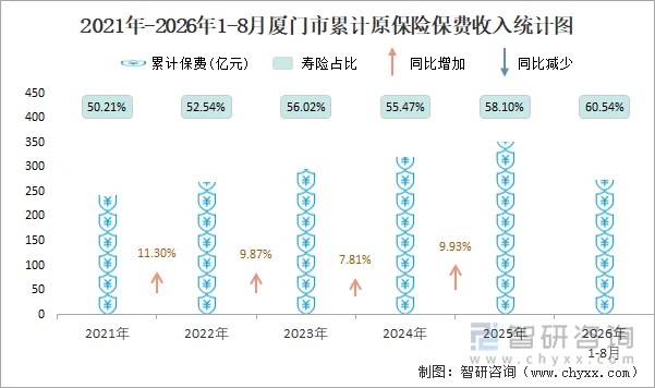 2021年-2026年1-8月厦门市累计原保险保费收入统计图