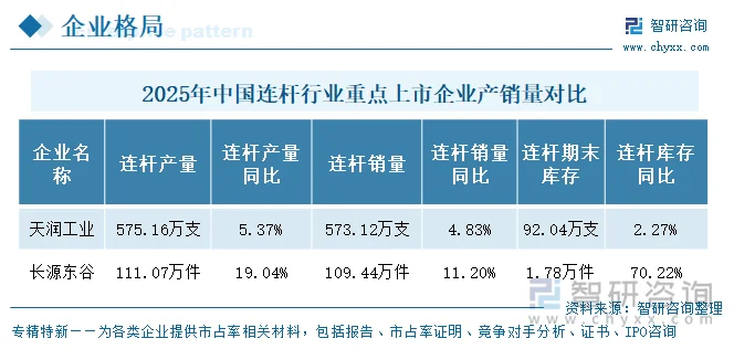 2025年中国连杆行业重点上市企业产销量对比