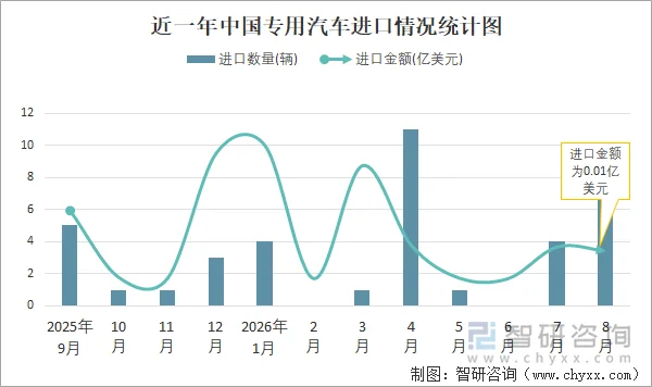 近一年中国专用汽车进口情况统计图