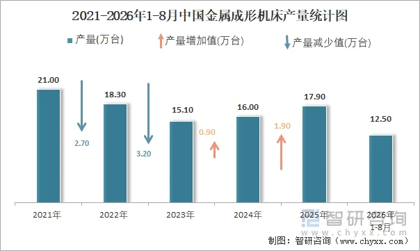 2021-2026年1-8月中国金属成形机床产量统计图