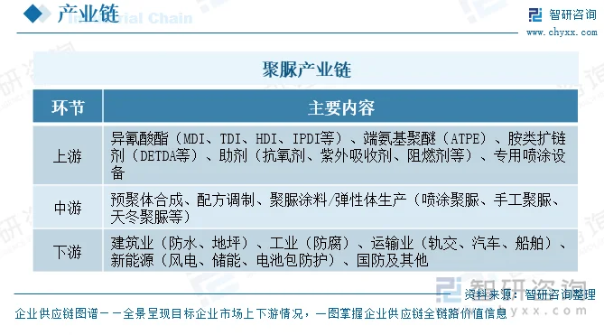 聚脲产业链