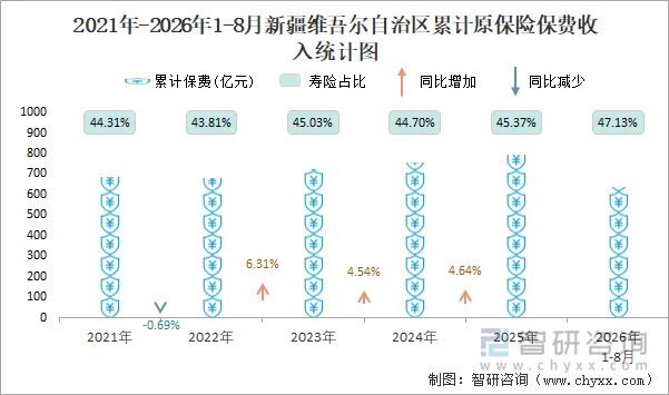 2021年-2026年1-8月新疆维吾尔自治区累计原保险保费收入统计图