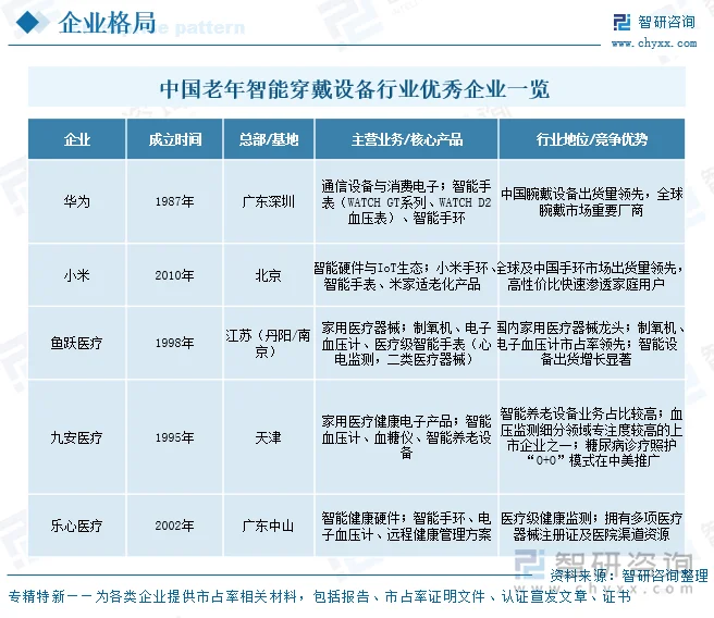 中国老年智能穿戴设备行业优秀企业一览