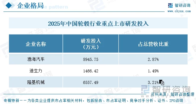 2025年中国轮毂行业重点上市企业研发投入