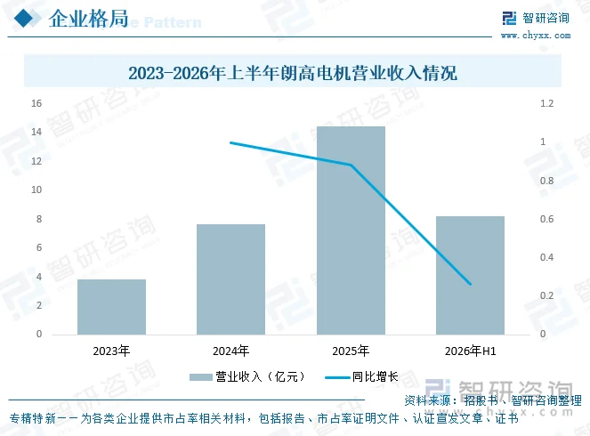 2023-2026年上半年朗高电机营业收入情况