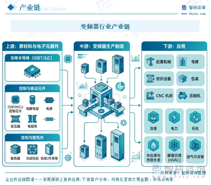 变频器行业产业链