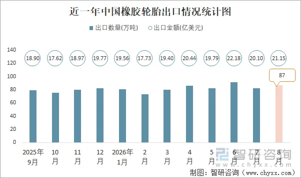 近一年中国橡胶轮胎出口情况统计图