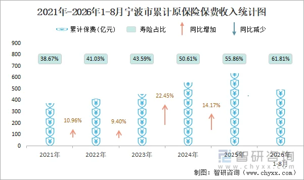 2021年-2026年1-8月宁波市累计原保险保费收入统计图
