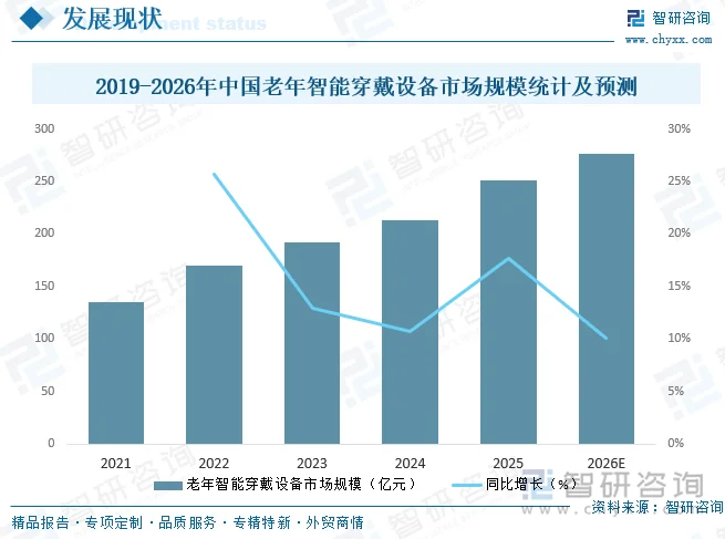 2021-2026年中国老年智能穿戴设备市场规模统计及预测