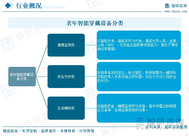 老年智能穿戴设备分类