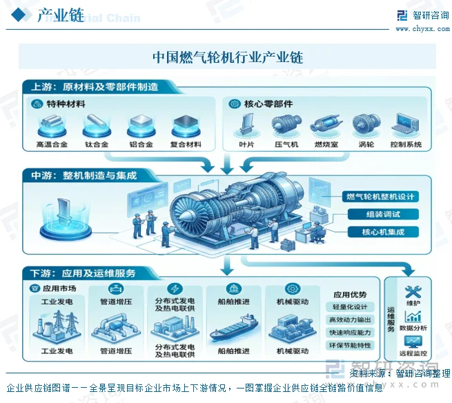 中国燃气轮机行业产业链