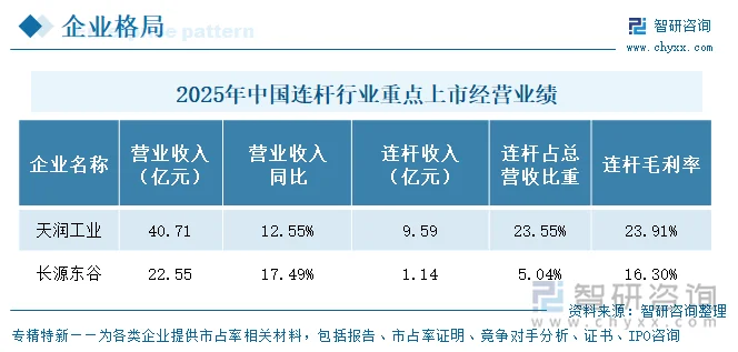 2025年中国连杆行业重点上市企业经营业绩
