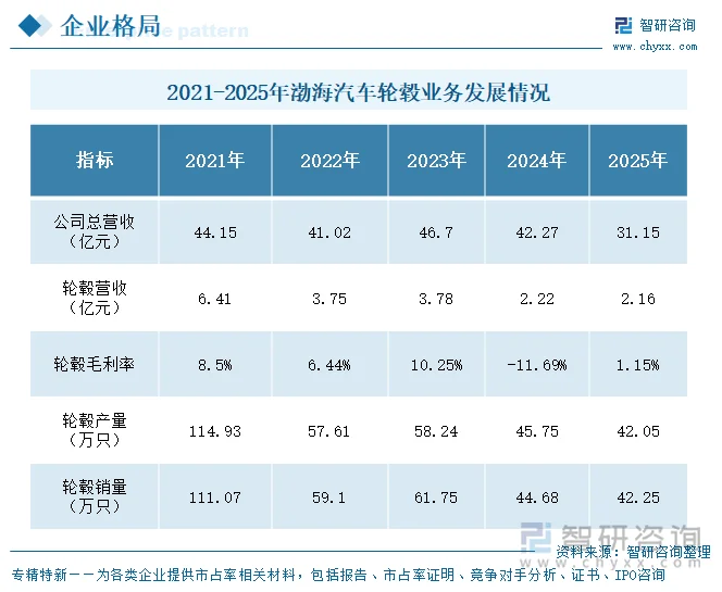 2021-2025年渤海汽车轮毂业务发展情况