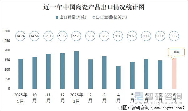 近一年中国陶瓷产品出口情况统计图