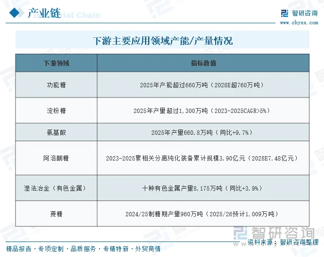下游主要应用领域产能/产量情况