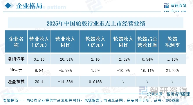 2025年中国轮毂行业重点上市企业经营业绩