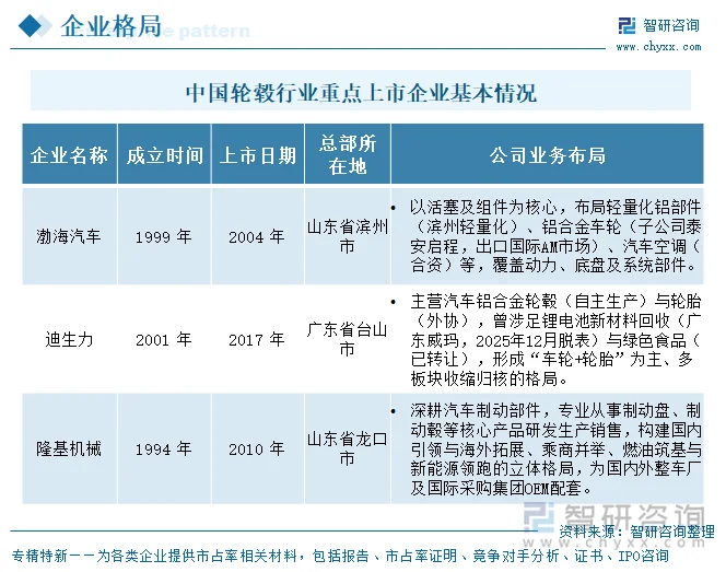 中国轮毂行业重点上市企业基本情况