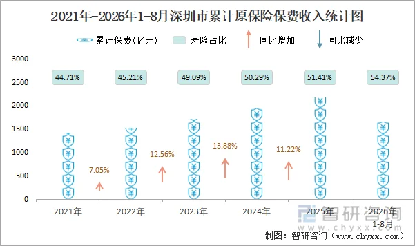 2021年-2026年1-8月深圳市累计原保险保费收入统计图