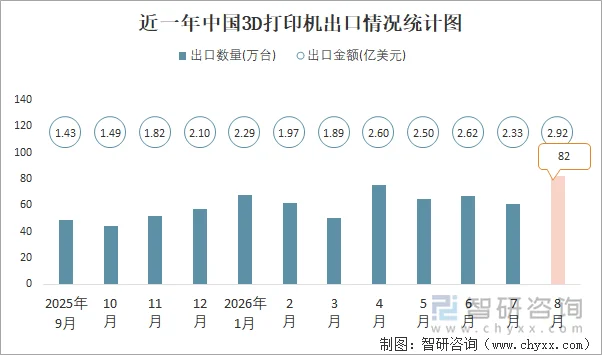 近一年中国3D打印机出口情况统计图