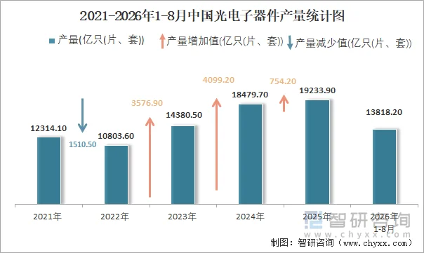 2021-2026年1-8月中国光电子器件产量统计图