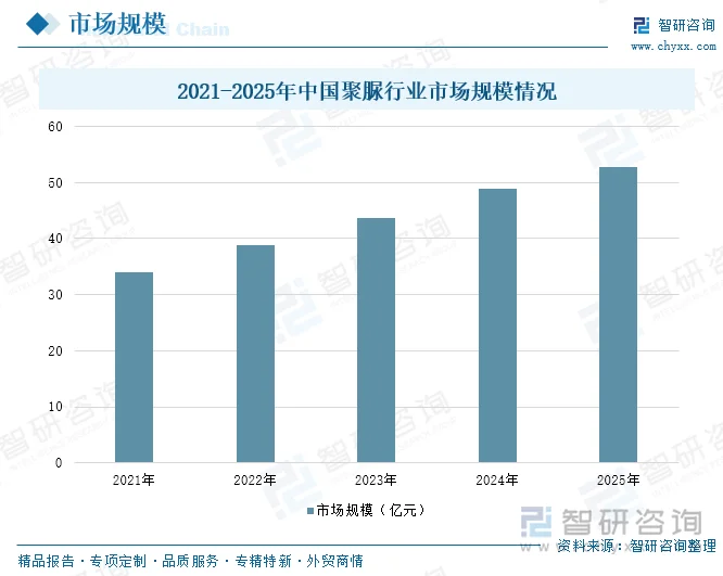 2021-2025年中国聚脲行业市场规模情况