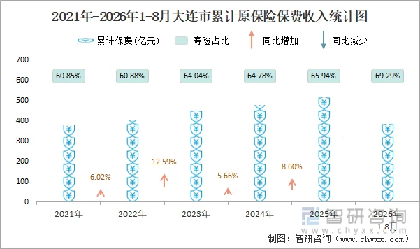 2021年-2026年1-8月大连市累计原保险保费收入统计图