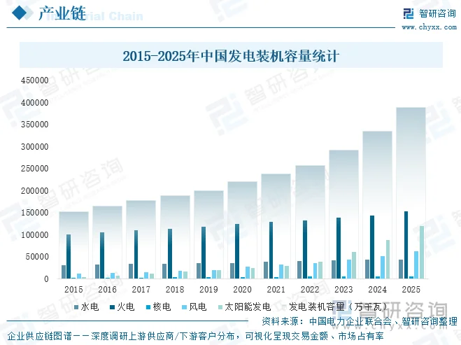 2015-2025年中国发电装机容量统计